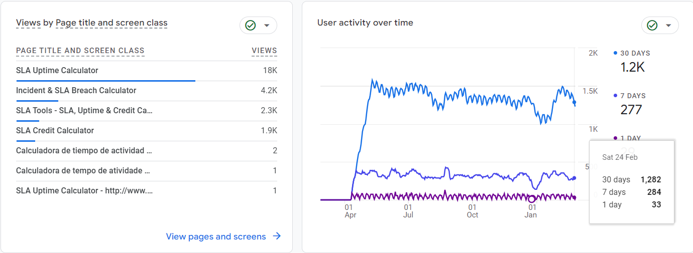 Vistas de Google Analytics 4 por páginas y clase de pantalla